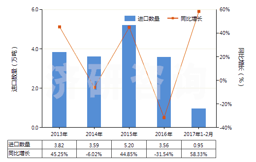 2013-2017年2月中國壬烯（不含有生物柴油）(HS27101291)進口量及增速統(tǒng)計